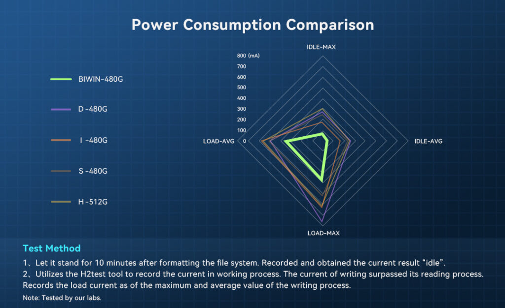 Power Consumption Comparison